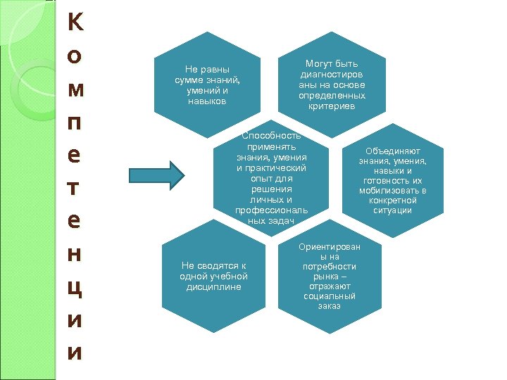 К о м п е т е н ц и и Не равны сумме