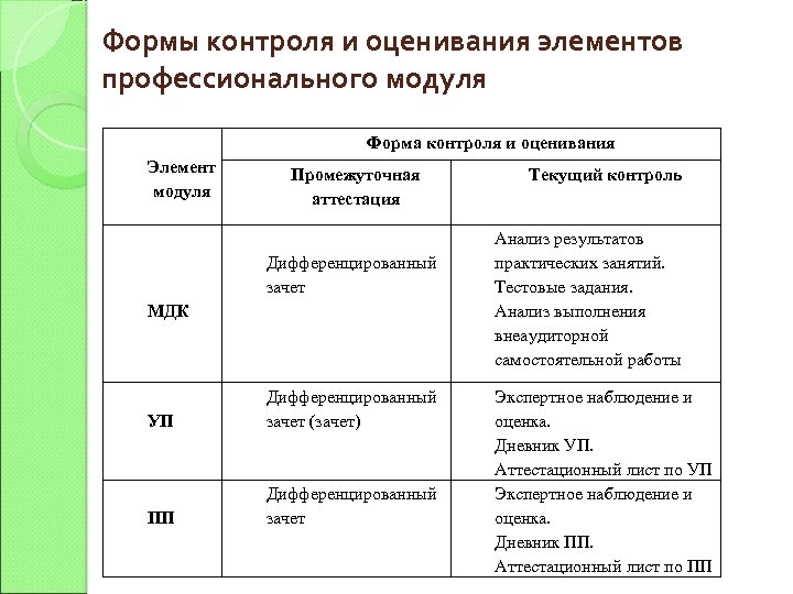 Формы контроля и оценивания элементов профессионального модуля Форма контроля и оценивания Элемент модуля Промежуточная