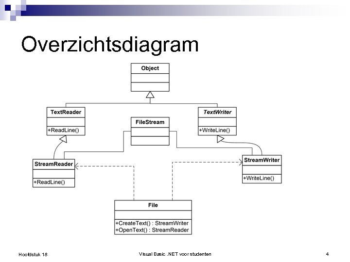 Overzichtsdiagram Hoofdstuk 18 Visual Basic. NET voor studenten 4 