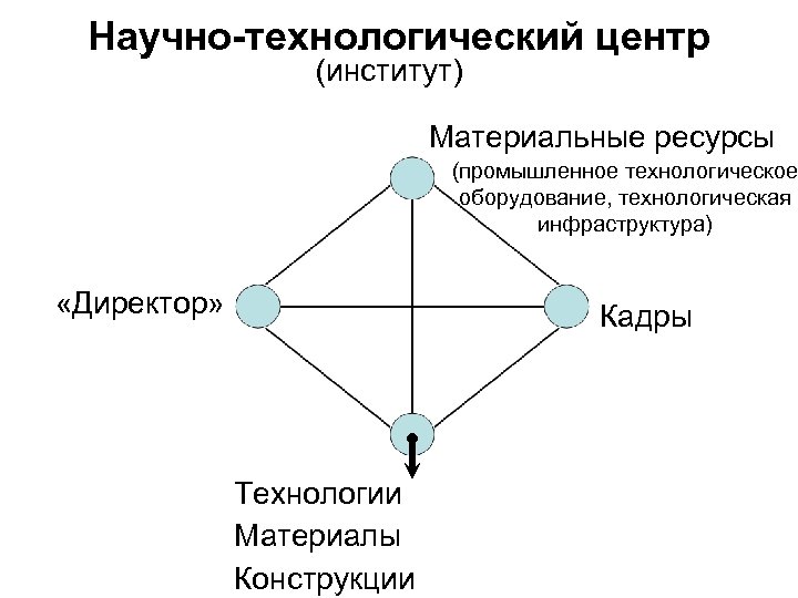 Научно-технологический центр (институт) Материальные ресурсы (промышленное технологическое оборудование, технологическая инфраструктура) «Директор» Кадры Технологии Материалы