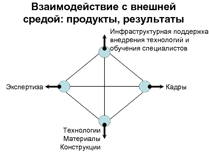 Взаимодействие элементов метода