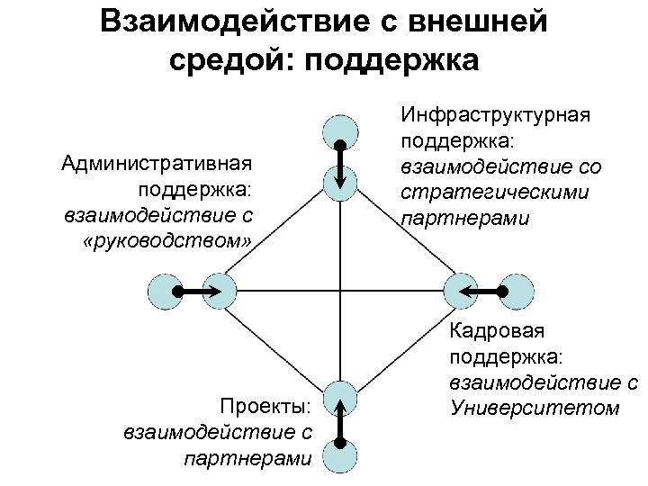 Простое взаимодействие