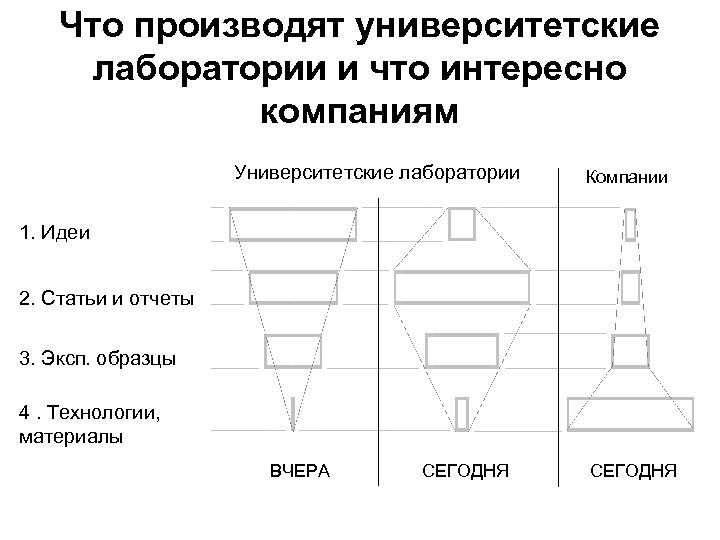 Что производят университетские лаборатории и что интересно компаниям Университетские лаборатории Компании 1. Идеи 2.