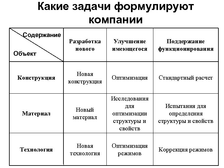 Какие задачи формулируют компании Содержание Разработка нового Улучшение имеющегося Поддержание функционирования Новая конструкция Оптимизация
