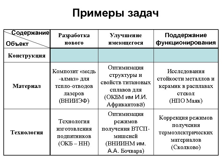 Примеры задач Содержание Объект Разработка нового Улучшение имеющегося Поддержание функционирования Конструкция Материал Технология Оптимизация