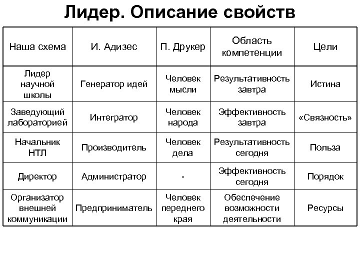 Тест адизеса расшифровка. Модель Ицхака Адизеса paei. Роли и стили менеджмента Адизес. Управленческие стили Адизеса. Адизес типы руководителей.