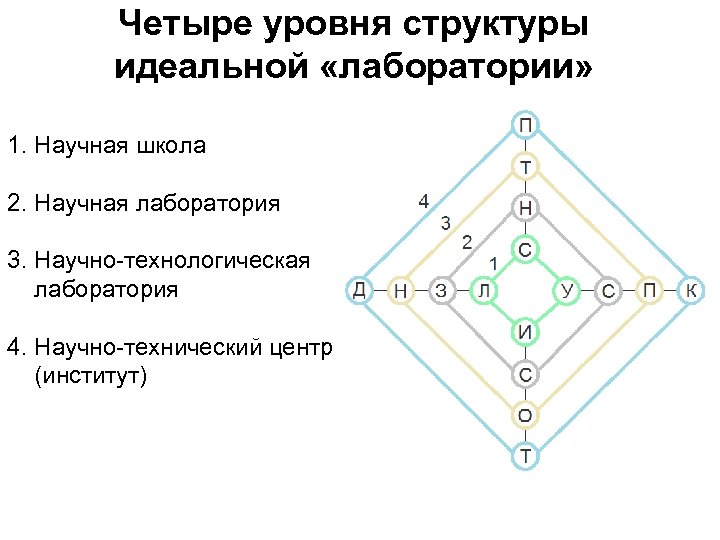 Четыре уровня структуры идеальной «лаборатории» 1. Научная школа 2. Научная лаборатория 3. Научно-технологическая лаборатория