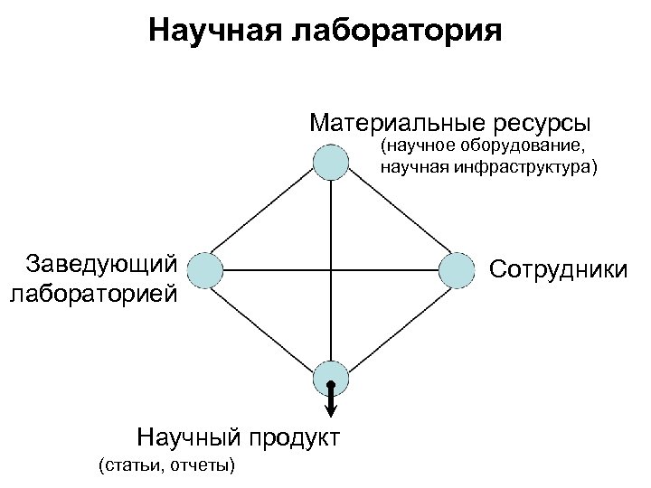 Научная лаборатория Материальные ресурсы (научное оборудование, научная инфраструктура) Заведующий лабораторией Научный продукт (статьи, отчеты)