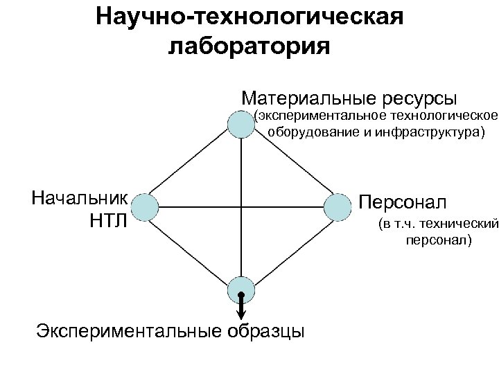 Научно-технологическая лаборатория Материальные ресурсы (экспериментальное технологическое оборудование и инфраструктура) Начальник НТЛ Экспериментальные образцы Персонал