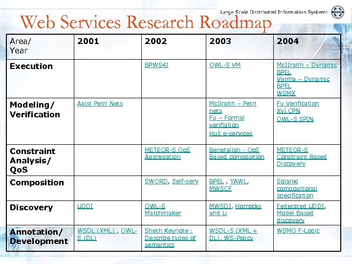 Web Services Research Roadmap Area/ Year 2001 Modeling/ Verification 2003 2004 BPWS 4 J