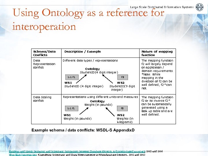Using Ontology as a reference for interoperation Schema/Data Conflicts Data Representation conflict Description /