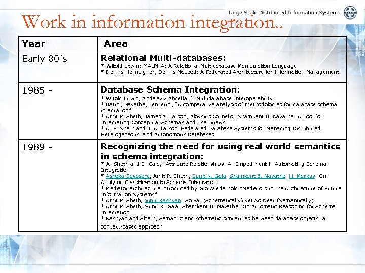 Work in information integration. . Year Area Early 80’s Relational Multi-databases: 1985 - Database