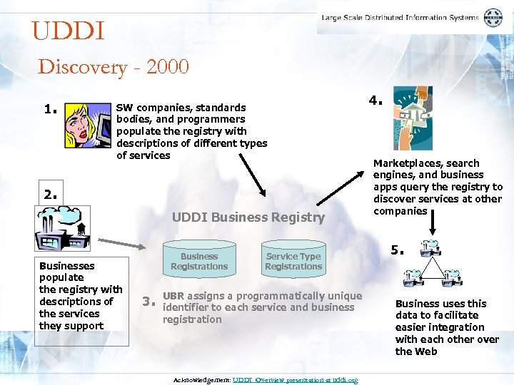 UDDI Discovery - 2000 1. SW companies, standards bodies, and programmers populate the registry