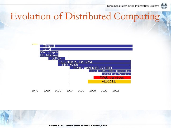 Evolution of Distributed Computing Adopted from: Robert H Smith, School of Business, UMD 