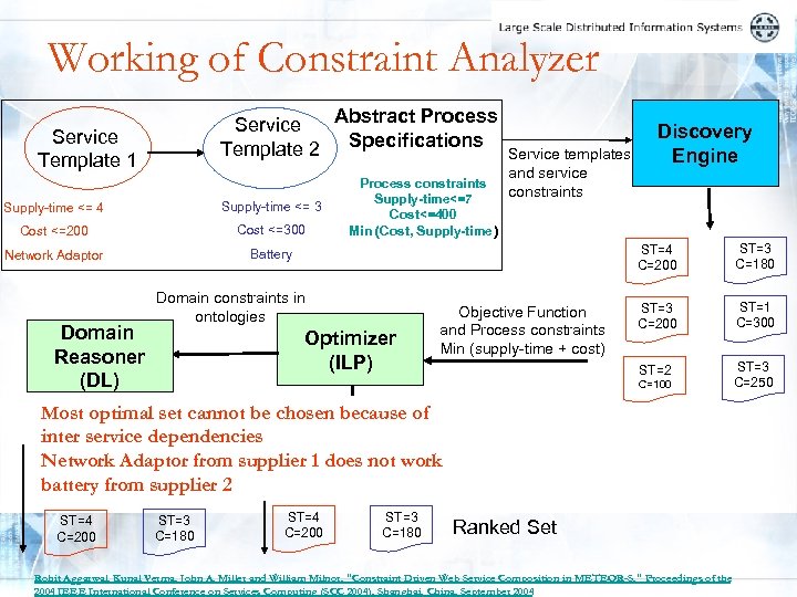 Working of Constraint Analyzer Abstract Process Service Template 2 Specifications Service Template 1 Supply-time