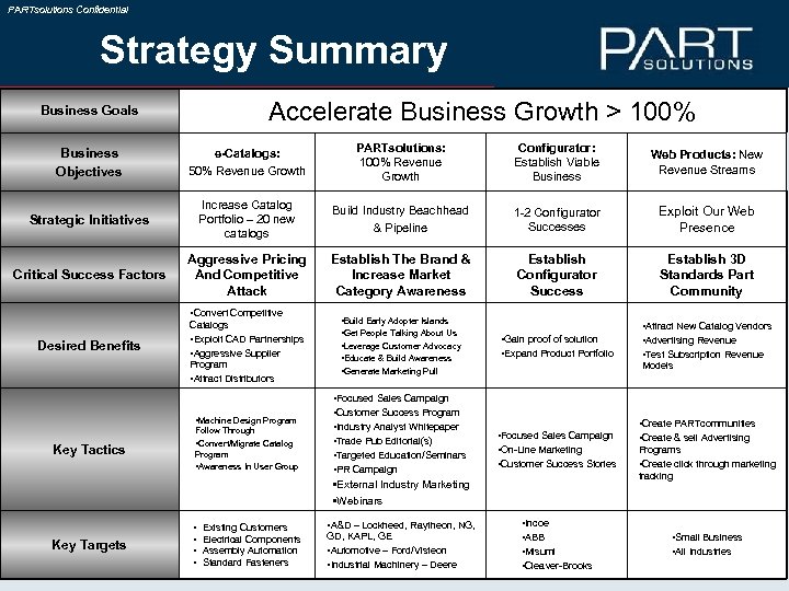 PARTsolutions Confidential Strategy Summary Accelerate Business Growth > 100% Business Goals Business Objectives e-Catalogs: