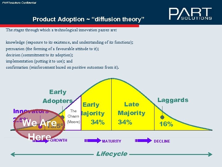 PARTsolutions Confidential Product Adoption ~ “diffusion theory” The stages through which a technological innovation