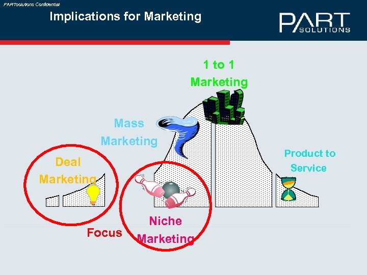 PARTsolutions Confidential Implications for Marketing 1 to 1 Marketing Mass Marketing Deal Marketing Focus