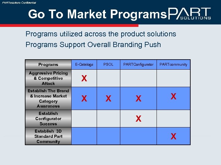PARTsolutions Confidential Go To Market Programs utilized across the product solutions Programs Support Overall