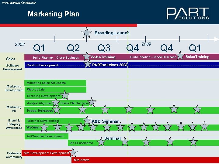 PARTsolutions Confidential Marketing Plan Branding Launch 2008 Sales Software Development Q 1 Q 2