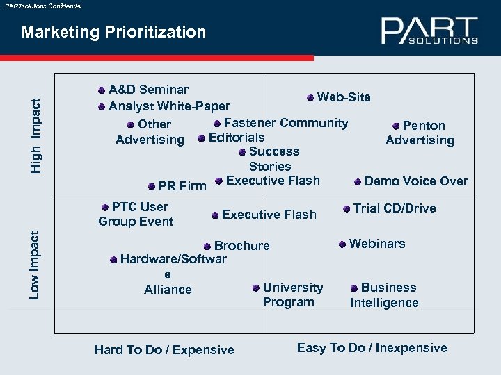 PARTsolutions Confidential High Impact Marketing Prioritization A&D Seminar Web-Site Analyst White-Paper Fastener Community Other