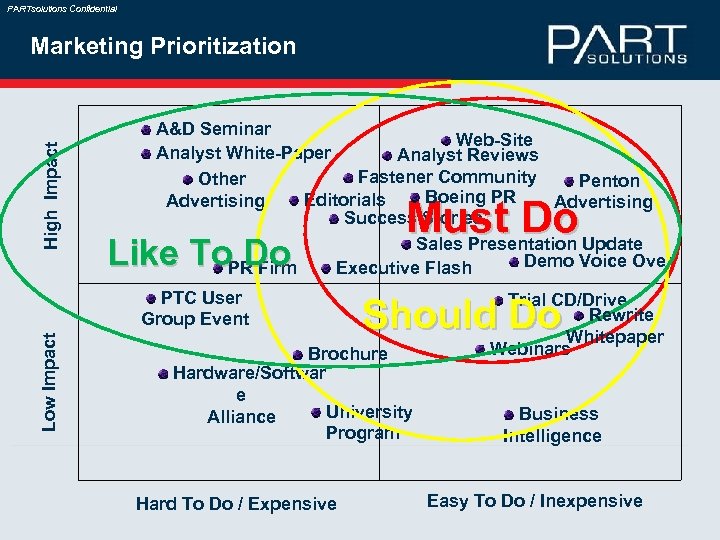 PARTsolutions Confidential High Impact Marketing Prioritization A&D Seminar Web-Site Analyst White-Paper Analyst Reviews Fastener
