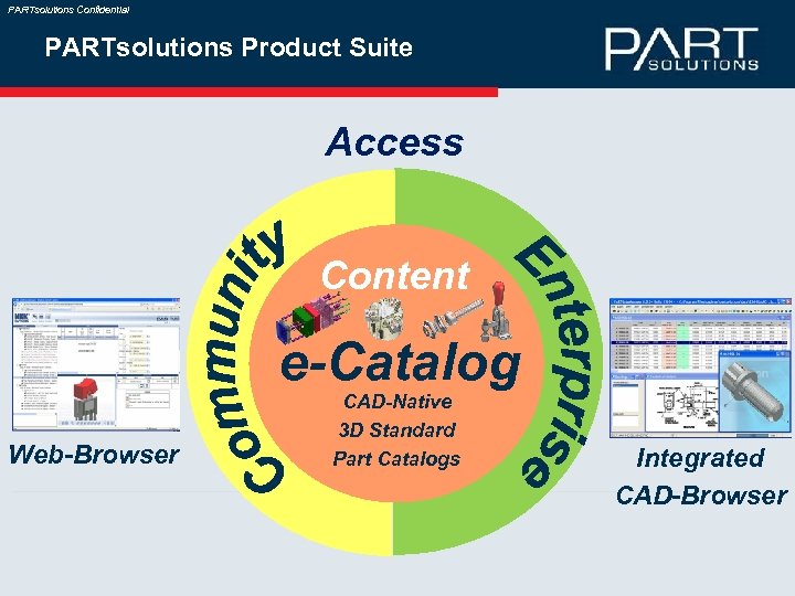 PARTsolutions Confidential PARTsolutions Product Suite Access Content e-Catalog Web-Browser CAD-Native 3 D Standard Part