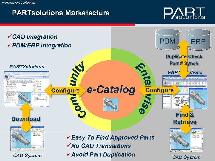 PARTsolutions Confidential PARTsolutions Marketecture üCAD Integration üPDM/ERP Integration PDM ERP PARTSolutions e-Catalog CAD System
