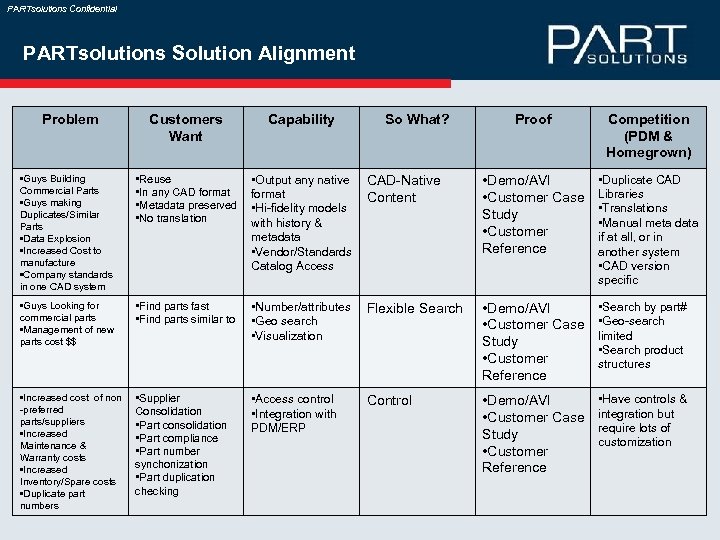 PARTsolutions Confidential PARTsolutions Solution Alignment Problem Customers Want Capability • Guys Building Commercial Parts