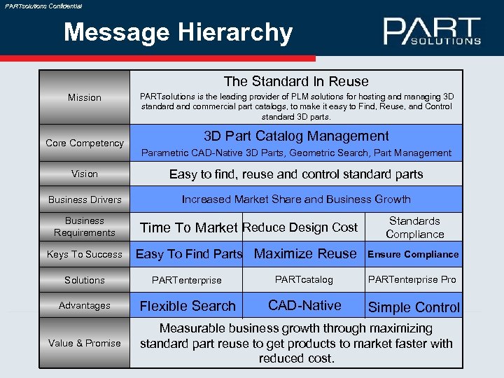 PARTsolutions Confidential Message Hierarchy The Standard In Reuse Mission Core Competency PARTsolutions is the