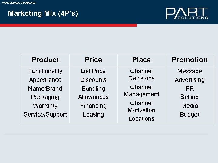 PARTsolutions Confidential Marketing Mix (4 P’s) Product Price Place Promotion Functionality Appearance Name/Brand Packaging