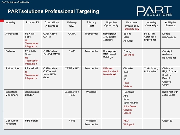 PARTsolutions Confidential PARTsolutions Professional Targeting Industry Product Fit Competitive Advantage Primary CAD Primary PDM