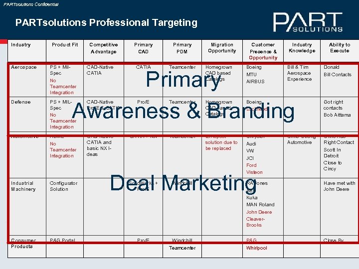 PARTsolutions Confidential PARTsolutions Professional Targeting Industry Product Fit Competitive Advantage Primary CAD Primary PDM