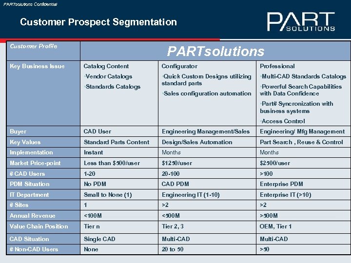 PARTsolutions Confidential Customer Prospect Segmentation Customer Profile Key Business Issue PARTsolutions Catalog Content Configurator