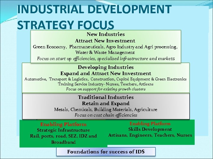 INDUSTRIAL DEVELOPMENT STRATEGY FOCUS New Industries Attract New Investment Green Economy, Pharmaneuticals, Agro Industry