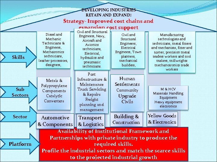 DEVELOPING INDUSTRIES RETAIN AND EXPAND! Strategy- Improved cost chains and expansion cost support Skills