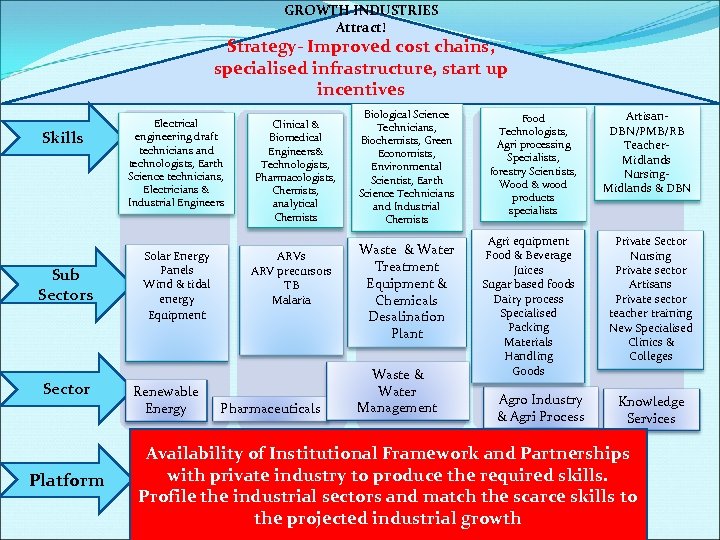 GROWTH INDUSTRIES Attract! Strategy- Improved cost chains, specialised infrastructure, start up incentives Skills Sub