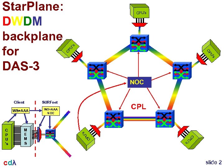 CP U’ s CPU’s s U’ CP Star. Plane: DWDM backplane for DAS-3 NOC