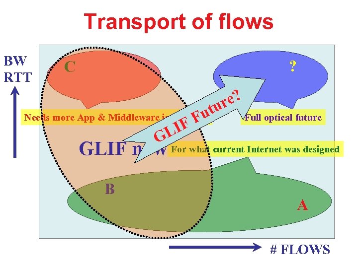Transport of flows BW RTT ? C Needs more App & Middleware interaction Fu