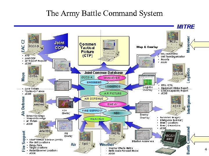 The Army Battle Command System MITRE 4 