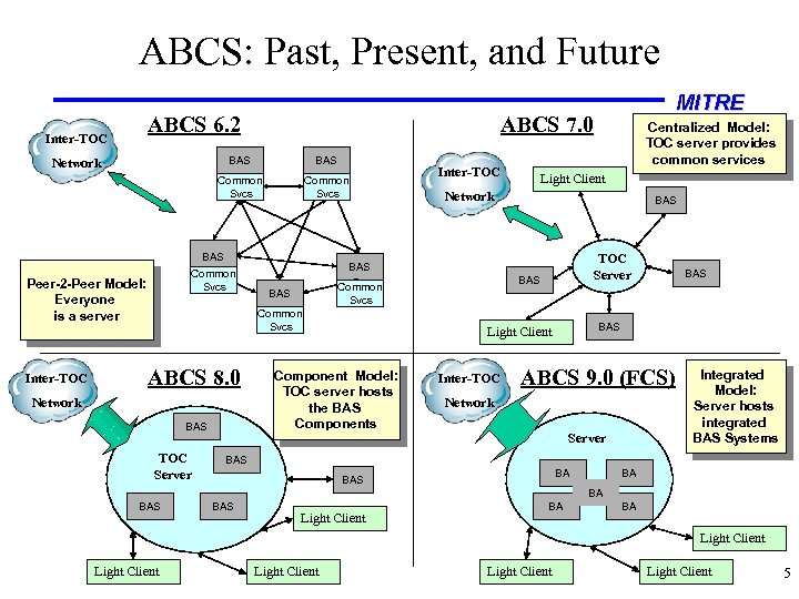 ABCS: Past, Present, and Future ABCS 6. 2 Inter-TOC ABCS 7. 0 BAS Common