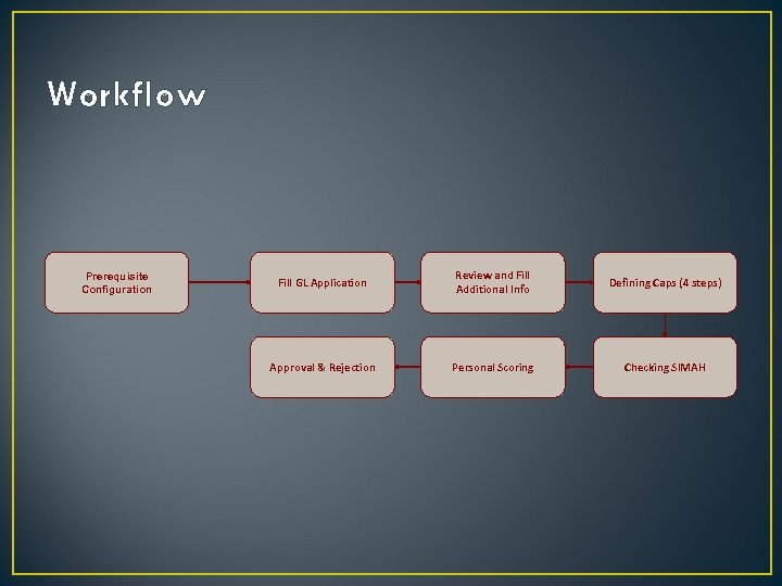Workflow Prerequisite Configuration Fill GL Application Review and Fill Additional Info Defining Caps (4