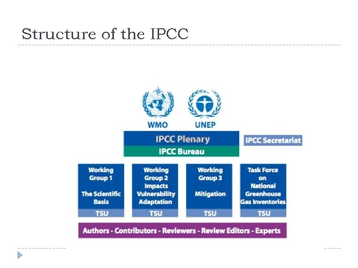Structure of the IPCC 