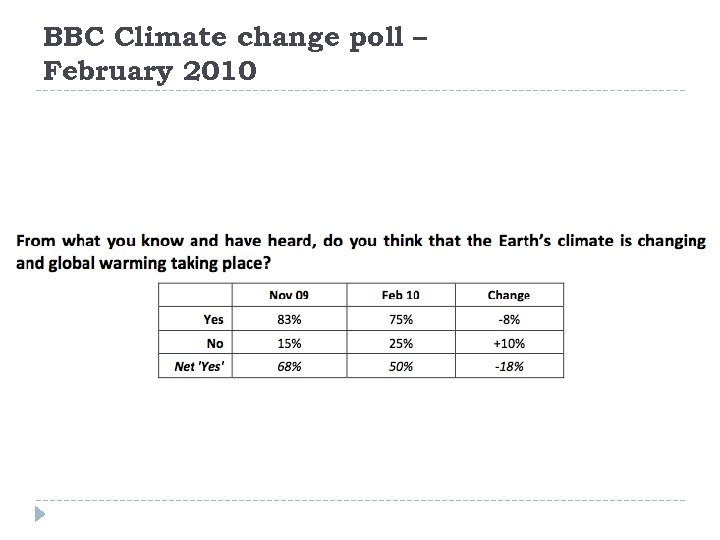 BBC Climate change poll – February 2010 