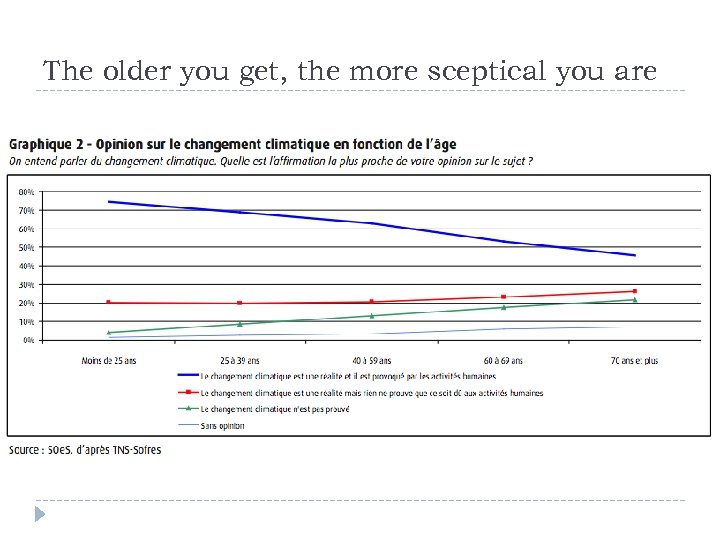 The older you get, the more sceptical you are 