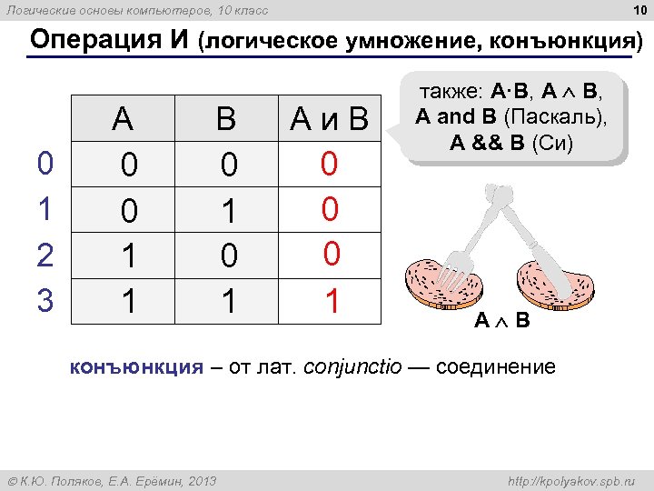 10 Логические основы компьютеров, 10 класс Операция И (логическое умножение, конъюнкция) A 0 1