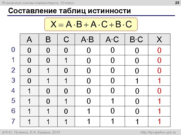 25 Логические основы компьютеров, 10 класс Составление таблиц истинности A 0 1 2 3