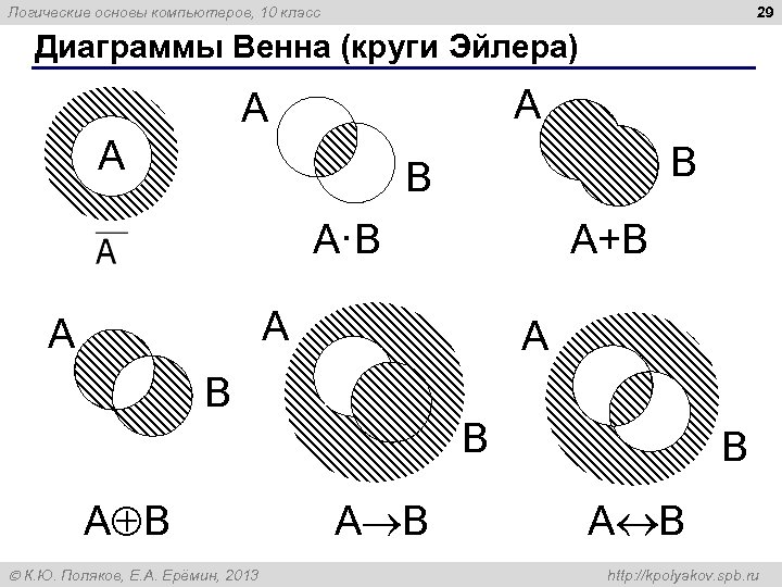 29 Логические основы компьютеров, 10 класс Диаграммы Венна (круги Эйлера) A A A B