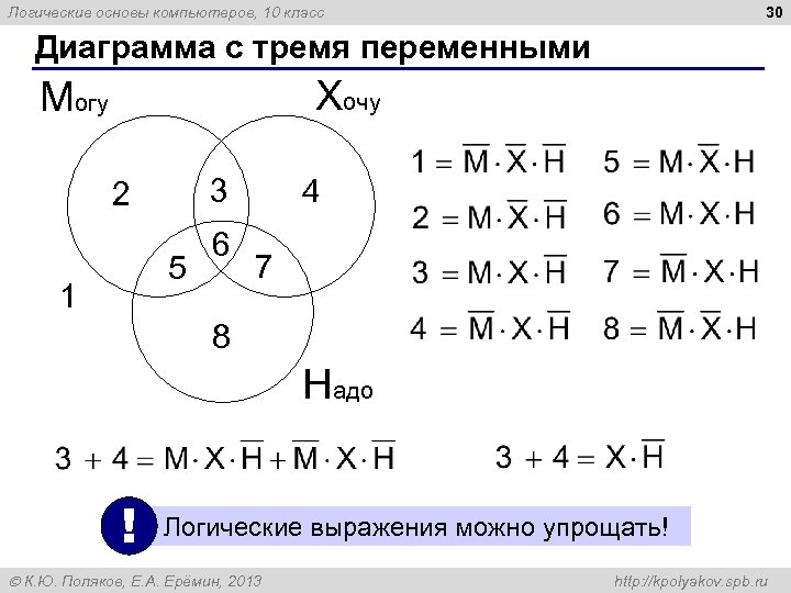 30 Логические основы компьютеров, 10 класс Диаграмма с тремя переменными Хочу Могу 3 2