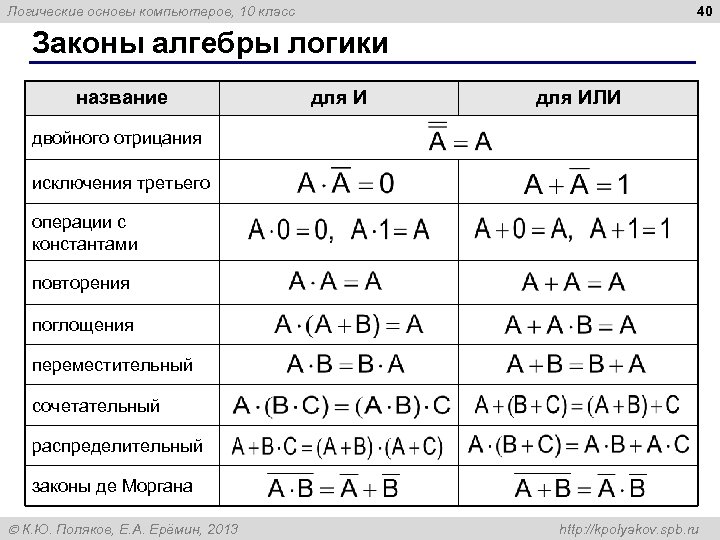 40 Логические основы компьютеров, 10 класс Законы алгебры логики название для ИЛИ двойного отрицания